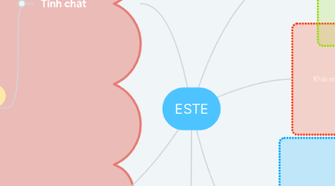 Mind Map: ESTE
