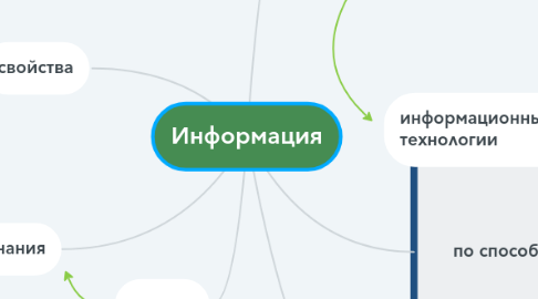 Mind Map: Информация