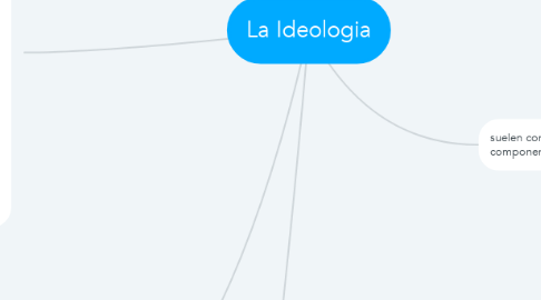 Mind Map: La Ideologia