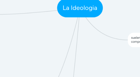 Mind Map: La Ideologia