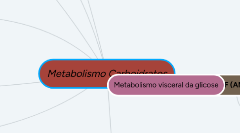 Mind Map: Metabolismo Carboidratos