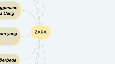 Mind Map: ZARA