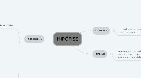 Mind Map: HIPÓFISE