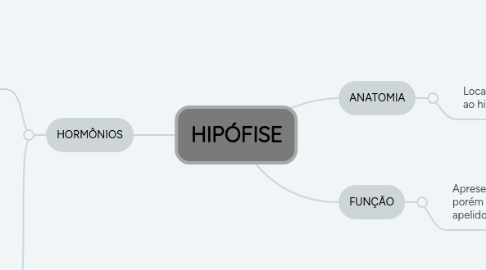 Mind Map: HIPÓFISE