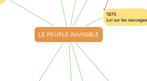 Mind Map: LE PEUPLE INVISIBLE