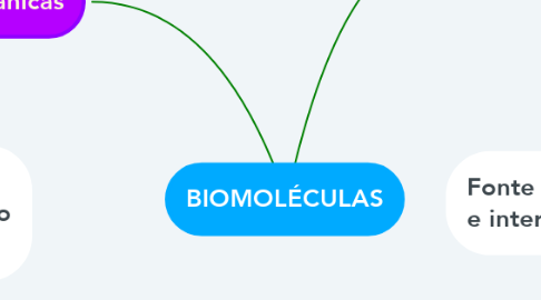 Mind Map: BIOMOLÉCULAS