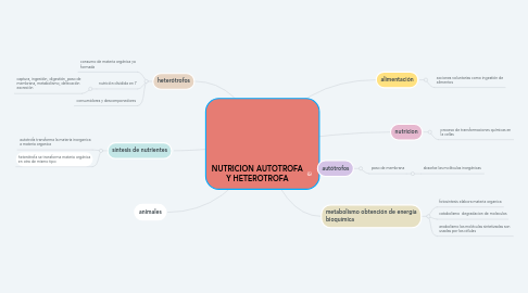 Mind Map: NUTRICION AUTOTROFA Y HETEROTROFA