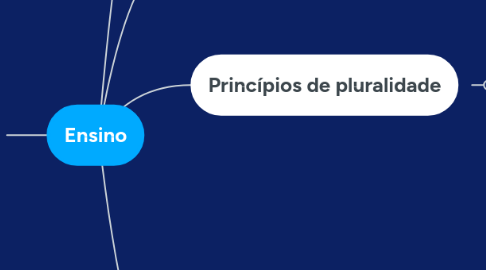 Mind Map: Ensino