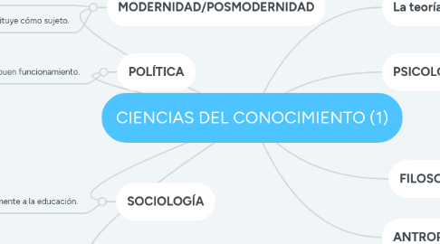 Mind Map: CIENCIAS DEL CONOCIMIENTO (1)