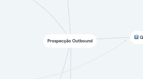 Mind Map: Prospecção Outbound