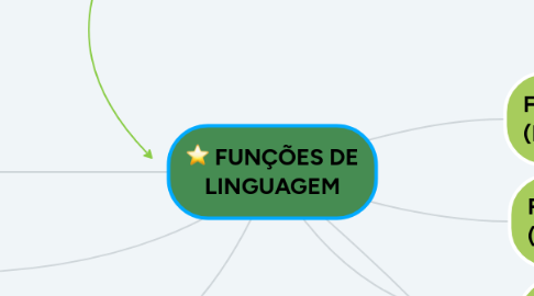 Mind Map: FUNÇÕES DE LINGUAGEM