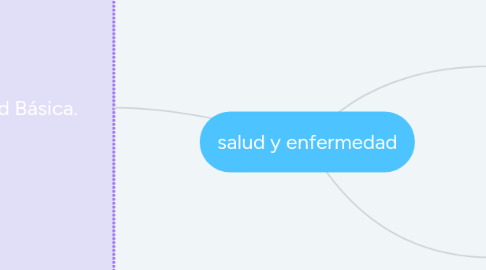 Mind Map: salud y enfermedad