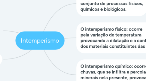 Mind Map: Intemperismo