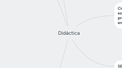 Mind Map: Didáctica