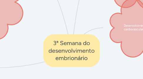 Mind Map: 3ª Semana do desenvolvimento embrionário