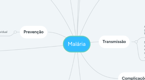 Mind Map: Malária