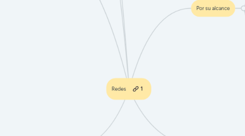 Mind Map: Redes