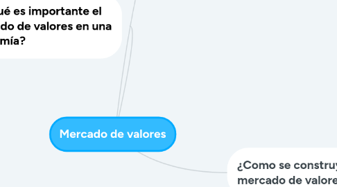 Mind Map: Mercado de valores