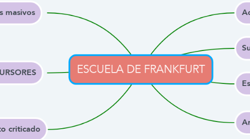 Mind Map: ESCUELA DE FRANKFURT