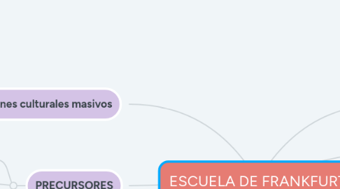 Mind Map: ESCUELA DE FRANKFURT