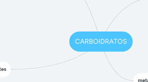 Mind Map: CARBOIDRATOS