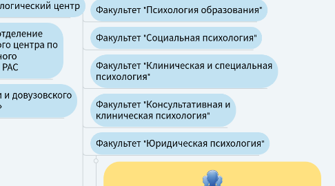 Mind Map: Московский государственный психолого-педагогический университет