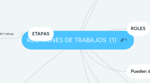 Mind Map: REUNIONES DE TRABAJOS (1)