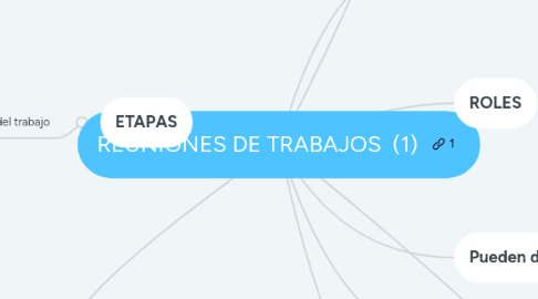 Mind Map: REUNIONES DE TRABAJOS  (1)