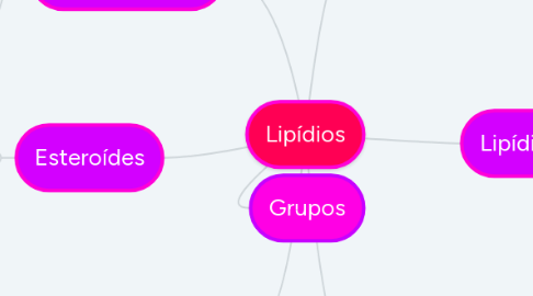 Mind Map: Lipídios