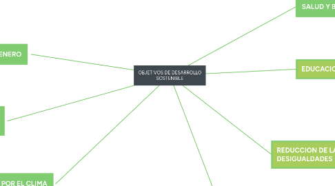 Mind Map: OBJETIVOS DE DESARROLLO SOSTENIBLE