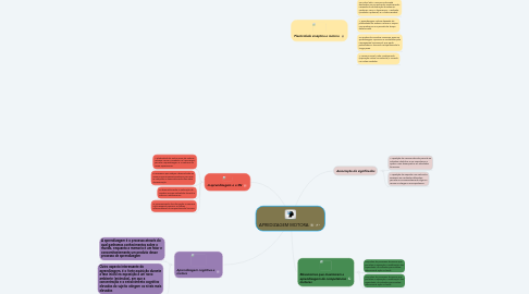 Mind Map: APREDIZAGEM MOTORA