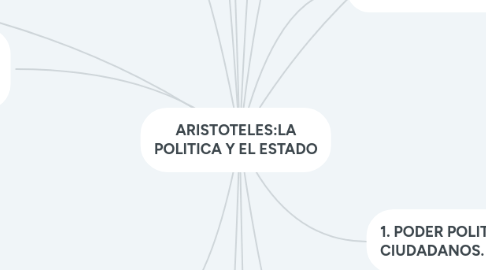 Mind Map: ARISTOTELES:LA POLITICA Y EL ESTADO