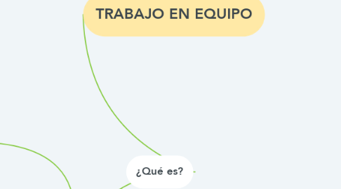 Mind Map: TRABAJO EN EQUIPO