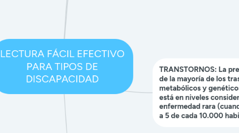 Mind Map: LECTURA FÁCIL EFECTIVO PARA TIPOS DE DISCAPACIDAD