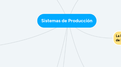 Mind Map: Sistemas de Producción