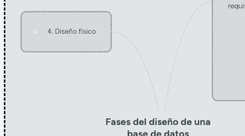 Mind Map: Fases del diseño de una base de datos