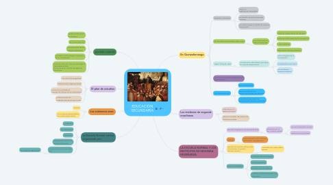 Mind Map: EDUCACIÓN SECUNDARIA