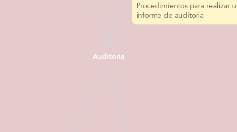 Mind Map: Auditoria