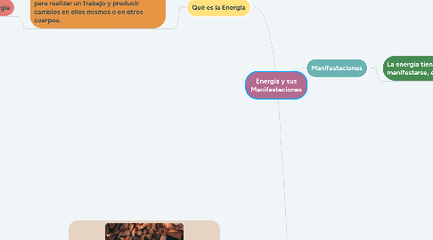 Mind Map: Energía y sus Manifestaciones