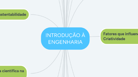 Mind Map: INTRODUÇÃO À ENGENHARIA