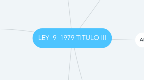 Mind Map: LEY  9  1979 TITULO III