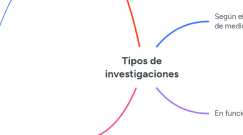 Mind Map: Tipos de investigaciones