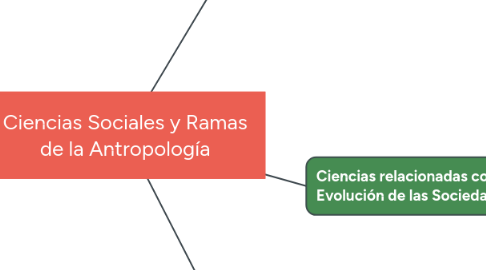 Mind Map: Ciencias Sociales y Ramas de la Antropología