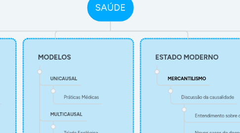 Mind Map: SAÚDE