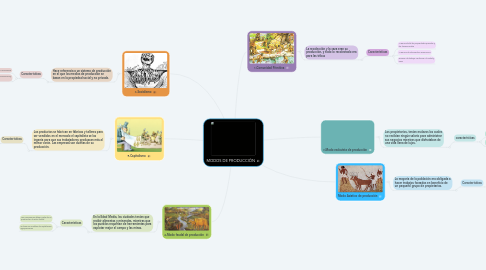 Mind Map: MODOS DE PRODUCCIÓN