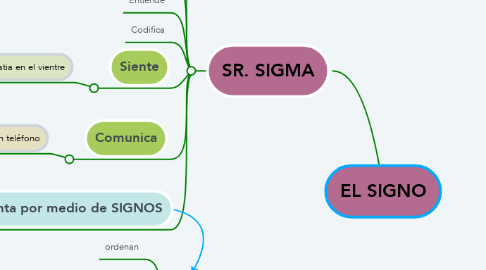 Mind Map: EL SIGNO