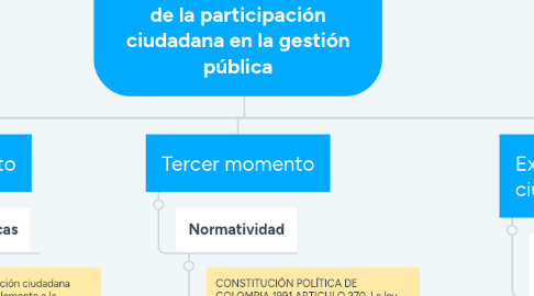 Mind Map: Experiencias significativas de la participación ciudadana en la gestión pública