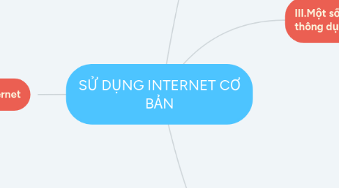 Mind Map: SỬ DỤNG INTERNET CƠ BẢN