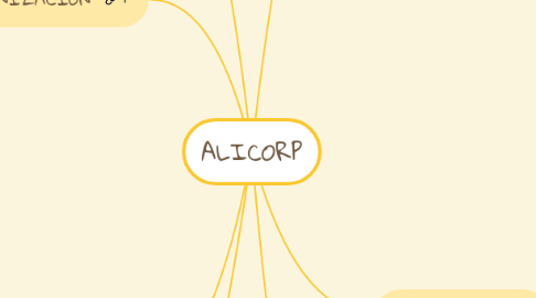 Mind Map: ALICORP