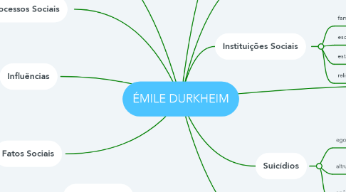 Mind Map: ÉMILE DURKHEIM